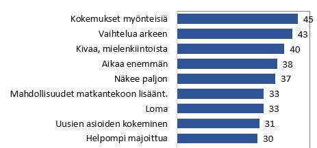 Leirintäaluematkailu seuraavan 5 vuoden aikana Yhteenveto päätuloksista 3/3 Leirintäaluematkailua lisäävät Leirintämatkailijan rahankäyttö Lisääntyy Pysyy melko samana Vähenee 105 Keskiarvo/ vrk 104