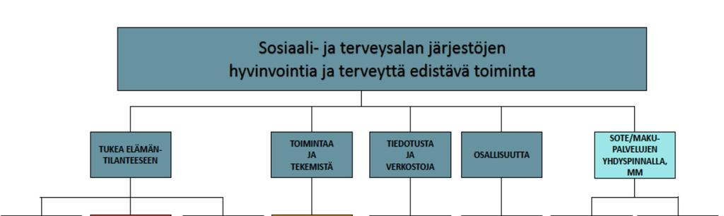 Kuvio: Varsinais-Suomen sote-järjestöjen