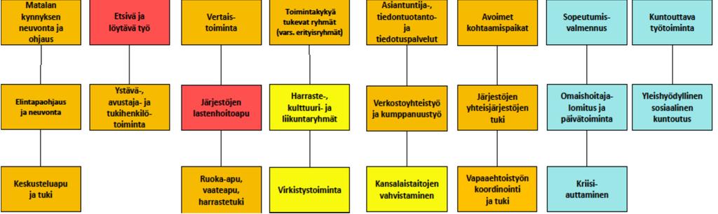 yhteistyössä maakunnan kanssa Keltainen: