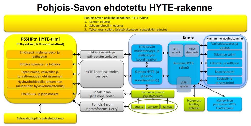 5 1.3 HYTE-työn rakenteet Pohjois-Savossa 2020 Kaikkiin Pohjois-Savon kuntiin on vuosien 2018-2019 aikana nimetty poikkihallinnollinen HYTE-ryhmä ja työtä käytännössä koordinoiva HYTE-koordinaattori.