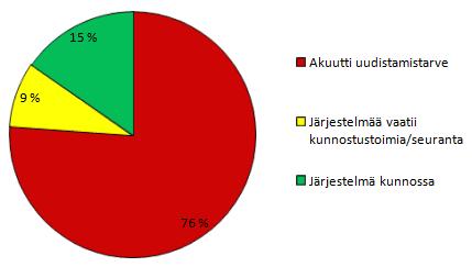 Sivu 19 Arvio kiinteistön jätevesijärjestelmästä annettiin neljäportaisella asteikolla, joka määriteltiin seuraavasti: punainen: akuutti uudistamistarve, eli järjestelmä ei täytä vaatimuksia o