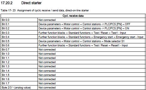 3.2.2 Direct starter *** Table 3-5 Assignment of cyclic receive / send data, direct starter (direct-on-line starter) %Q6.0 %Q6.