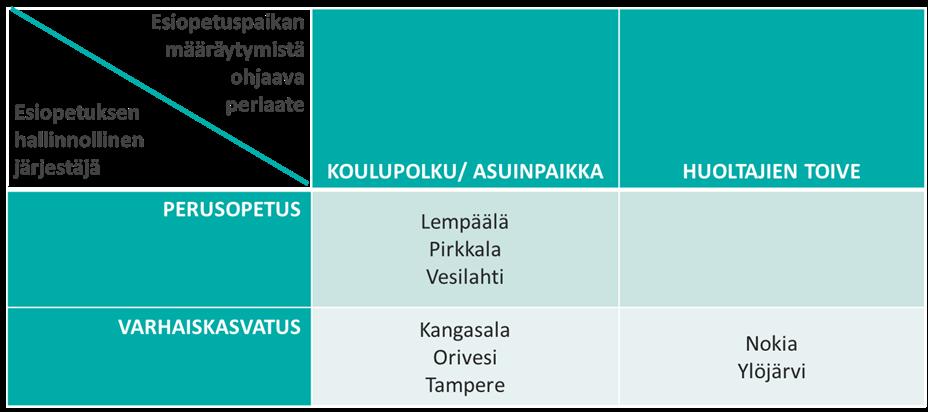 Esiopetuspaikan määräytymistä ohjaava periaate Esiopetuksella on vahva rooli osana oppimisen polkua, mikä näkyy muun muassa lapsen tulevan koulupolun huomioisena esiopetusta järjestettäessä.