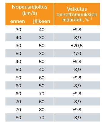 Taajaman yleinen nopeusrajoitus 10 Taajamaliikenteessä on tarvetta taajaman yleisen nopeusrajoituksen (50 km/h) laskuun.