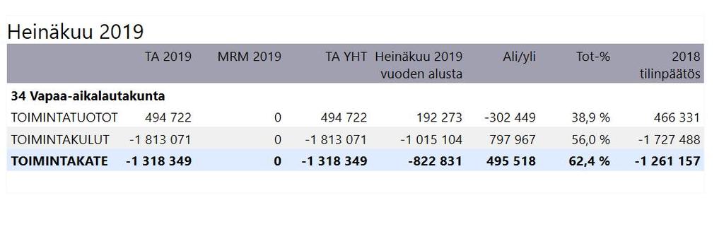 35, VA 25.9.2019 18:00 VA: 7/2019 Sivu 2 TALOUDEN TOTEUTUMA 4/2019 Vapaa-aikalautakunta 25.9.2019 35 Vapaa-aikasihteerin päätösehdotus: Lautakunta päättää merkitä tiedoksi talouden toteutuman.