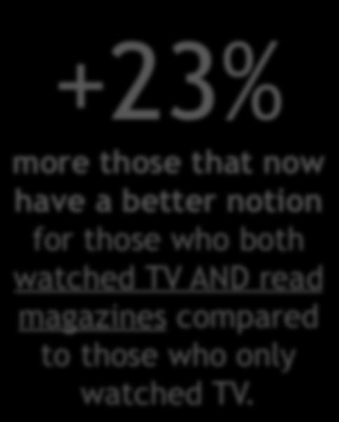 Case Lumene Time Freeze 57 % of all said their notion improved (women 35+, uses skincare products, N=299) +23% more those that now have a better notion for those who both watched TV AND read