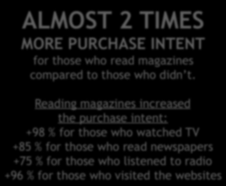 Reading magazines increased the purchase intent: +98 % for