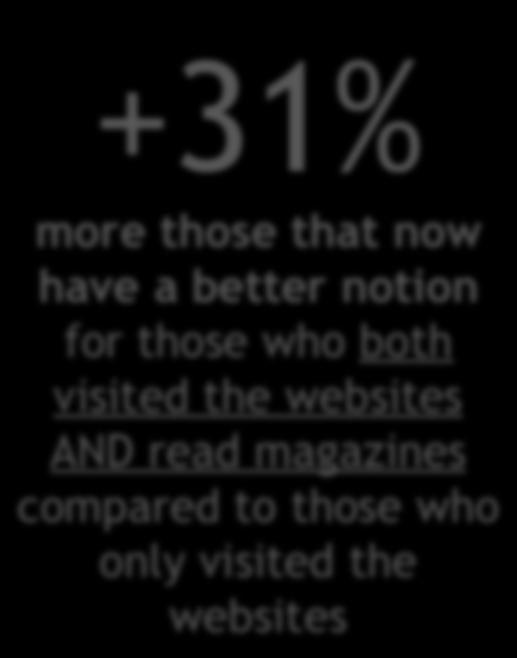 Case Fanta 56% of all said their notion improved (all respondents, N=300) +25% more those that now have a better notion for those that both watched TV AND read magazines compared