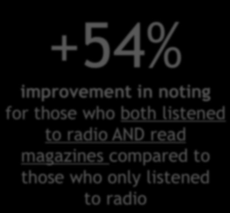 Case Elovena 47 % noted having seen at least one of the ads (women 25-54, interested in health, n=300) +54%