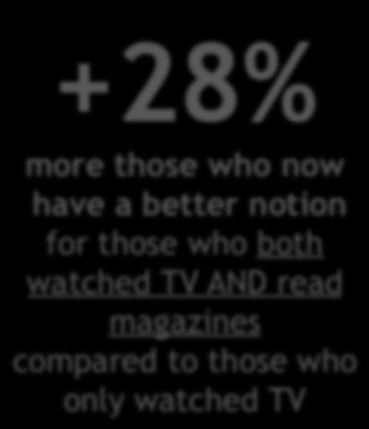 Case Eurokangas 50 % of all said their notion improved (women 25 54, n=200) +63% more those who now have a better notion for those who read both newspapers AND magazines