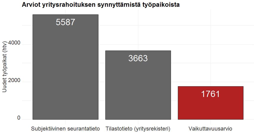 Yritysrahoituksen todellinen vaikuttavuus on huomattavasti pienempi kuin seurantatiedoissa