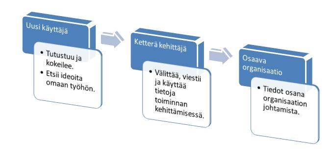 Tiedon hyödyntäminen (Tiedosta toiminta-malli)