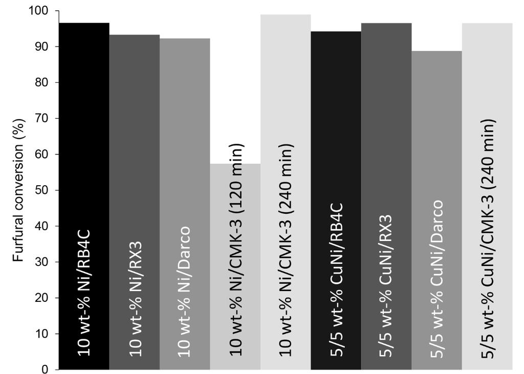 minutes. In conclusion, all the tested carbon supported catalysts were highly active in furfural hydrotreatment. Figure 16. Furfural conversion of carbon supported nickel- and copper-nickel catalysts.