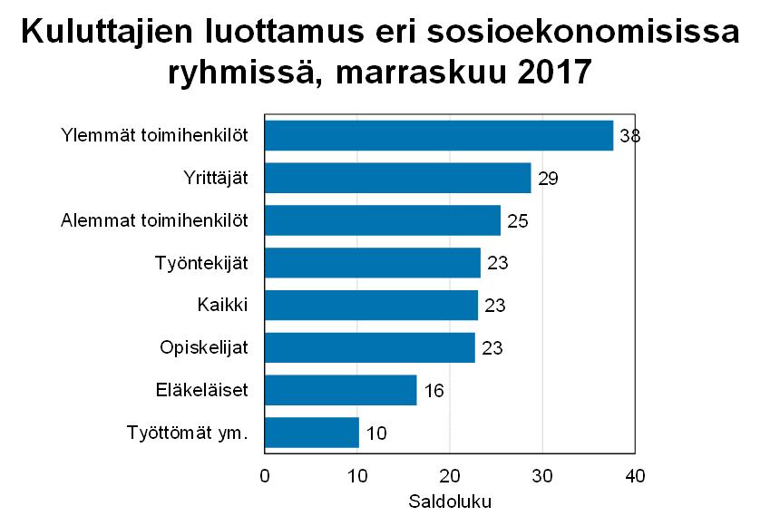 Suomen virallinen tilasto Finlands officiella statistik Official Statistics of Finland Tulot ja kulutus 2017 Kuluttajabarometri: taulukot 2017, marraskuu Kysymyksen saldoluku saadaan vähentämällä
