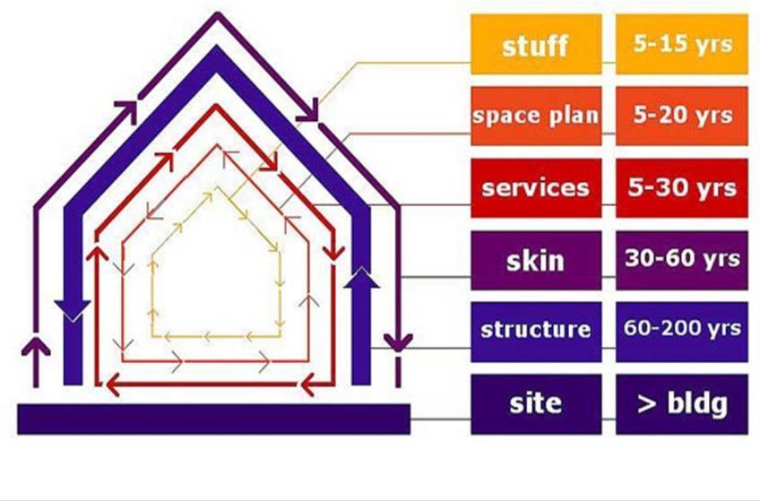 Buildings As Materials Banks (BAMB) Reversible building design (spatial transformations, dimensions, core elements, structural and technical capacity) Reversibility of products, systems, elements and