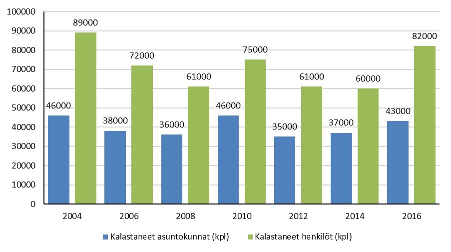 Kuvio 2. Vapaa-ajankalastajien määrä asuntokunnittain ja henkilöittäin Pohjois-Karjalassa vuosina 2004 2016.