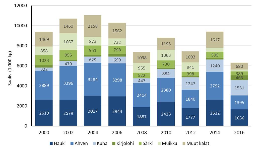 Kuvio 3. Vapaa-ajankalastuksen saalis (kg) lajeittain Itä-Suomessa vuosina 2000 2016.