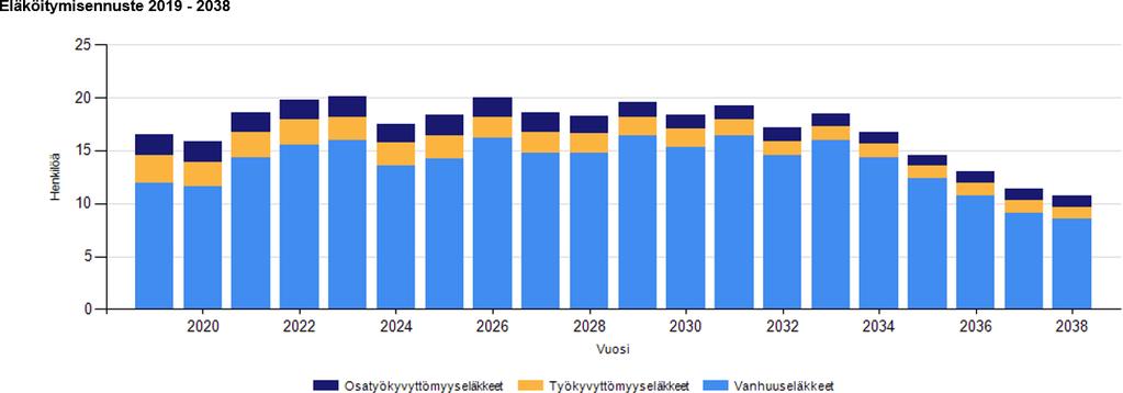 2 Eläkkeelle jäävät vuosina 2019-2038 Rovaniemen koulutuskuntayhtymästä vuosien 2019-2021 aikana nykyisestä henkilöstöstä jää eläkkeelle noin 51 henkilöä (kaikki eläkelajit yhteensä).