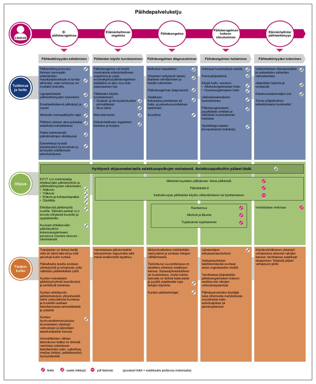 1 Matriisi Lähtökohtana asiakkaan prosessi Näiden takaa löytyy