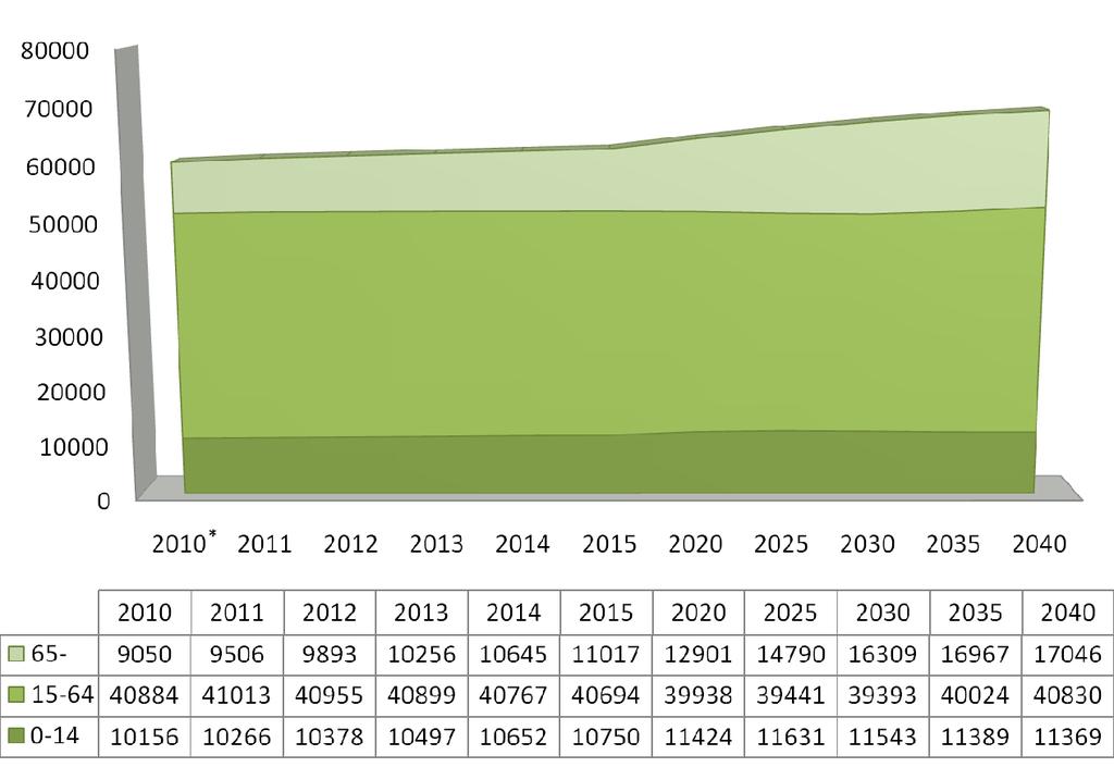Alla olevissa kuvioissa on esitetty väestönmuutosennusteet ikäryhmittäin vuoteen 2040