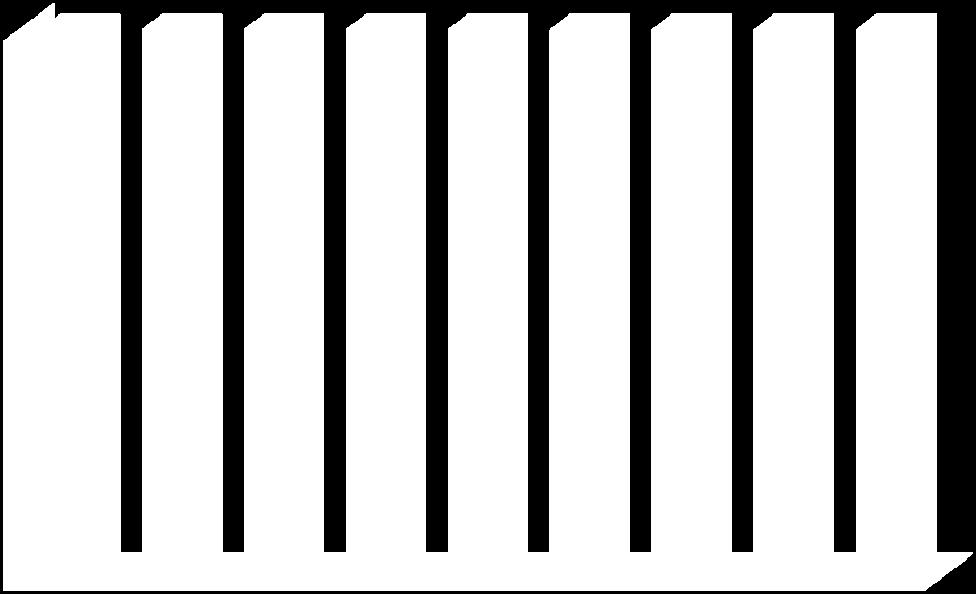 100 % 90 % 20,1 % 17,0 % 20,7 % 16,1 % 18,8 % 19,6 % 20,4 % 15,1 % 17,1 % 80 % 70 % 60 % 50 % 64,4 % 68,1 % 64,6 % 68,5 % 66,4 % 65,2 % 64,6 % 68,0 % 67,0 % 40 % 30 % 20 % 10 % 0 % 8,3 % 8,0