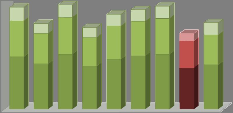 on ikäihmisten osuus väestöstä selkeästi vertailukuntia pienempi kaikissa ikäryhmissä. Kuten koko Suomessa, myös Rovaniemellä ikäihmisten määrä tulee kasvamaan lähitulevaisuudessa.