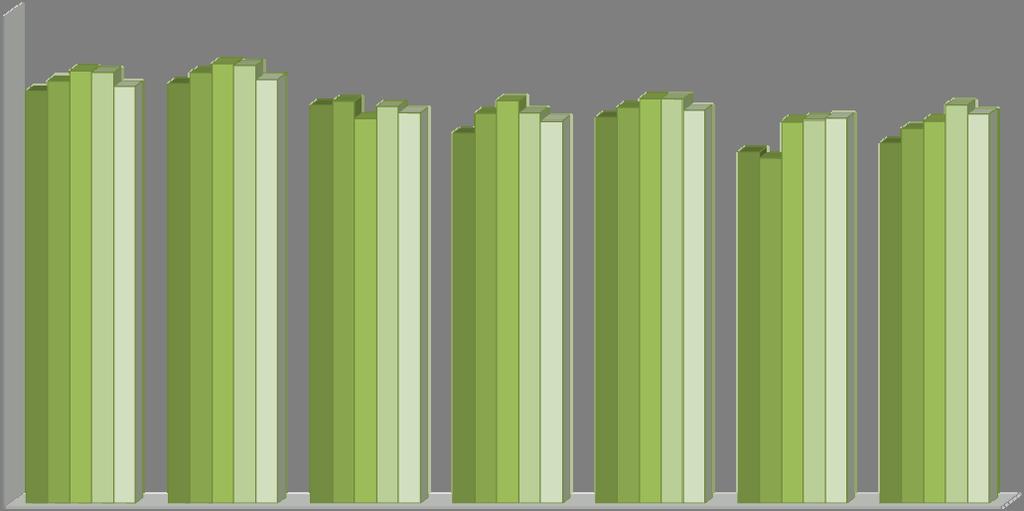 70,0 % 60,0 % 50,0 % Prosenttia 40,0 % 30,0 % 20,0 % 10,0 % 0,0 % Rovaniemi Rovaniemen Sodankyläntien Ounasjoen Alakemijoen Ranuantien Yläkemijoen keskus suuralue suuralue suuralue suuralue suuralue