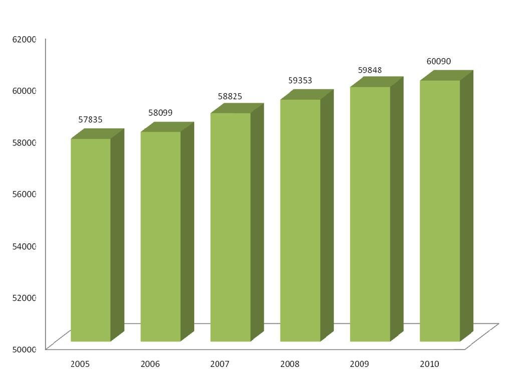 VÄESTÖNMUUTOKSET ROVANIEMELLÄ Rovaniemen väestömäärä ylitti 60 000 asukkaan rajan vuoden 2010 viimeisten kuukausien aikana.