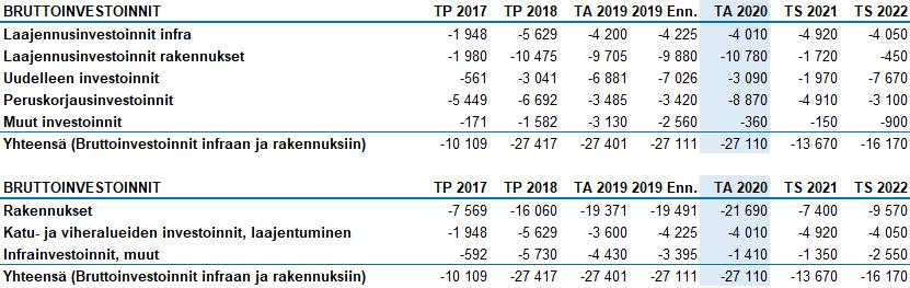 16 valtuuston myöntämien varojen perusteella toteutettavat hankkeet.