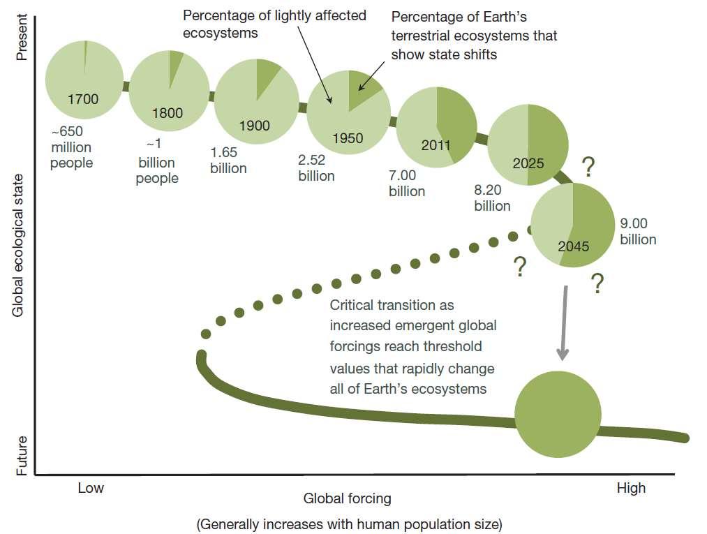 Ekosysteemit maapallolla lähestyvät globaalia tasapainotilan muutosta (state shift) kasvavan ihmistoiminnan seurauksena (Barnosky et al.