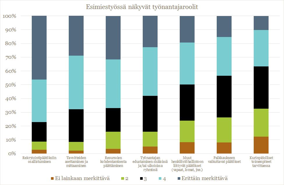 Työnantajaroolien