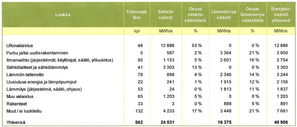 4. Vuonna 2015 toteutettujen toimenpiteiden lukumäärän ja säästöjen jakautuminen eri luokkiin KETS