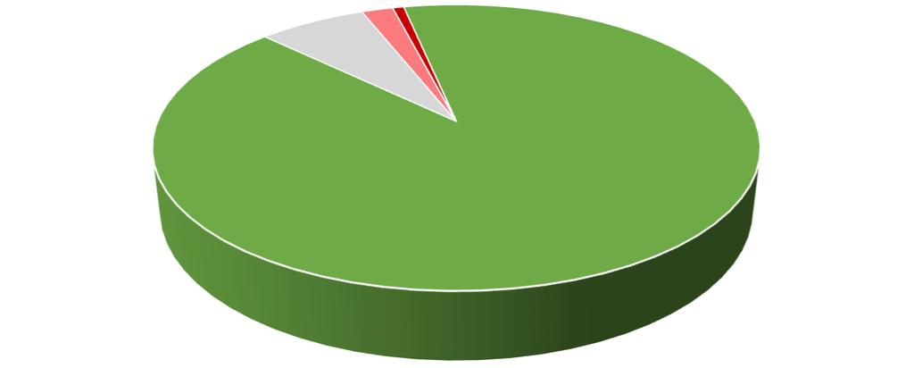 VIRANOMAISPALVELUT Toimintakertomus 2018 13 Ilmanlaatuindeksin tuntiarvojen % osuudet vuonna 2018 2,0 0,7 6,8 90,5 Hyvä Tyydyttävä Välttävä Huono/erittäin huono Kaavoituksen yhteydessä mallinnettiin