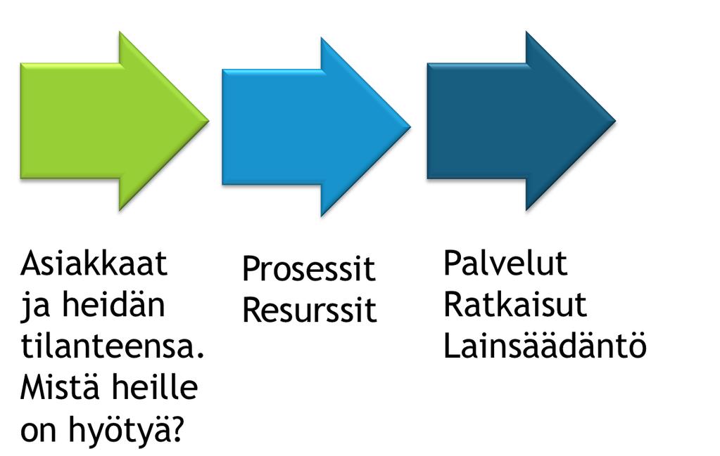 Työjärjestyksen suunnittelussa näkökulman muutos: Perinteinen organisaatiolähtöinen näkökulma: Asiakkuuslähtöisen