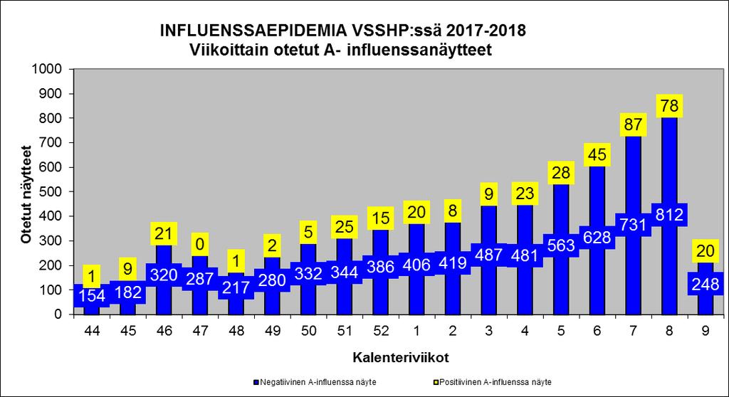 Kaavio 1: Viikoittain otetut A- influenssanäytteet VSSHP:n alueella