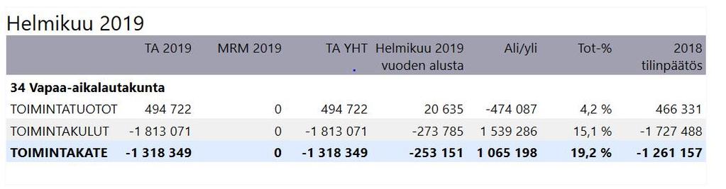 9, VA 25.3.2019 17:00 VA: 7/2019 Sivu 3 TALOUDEN TOTEUTUMA 1/2019 Vapaa-aikalautakunta 25.3.2019 9 Vapaa-aikasihteerin päätösehdotus: Lautakunta päättää merkitä tiedoksi talouden toteutuman.