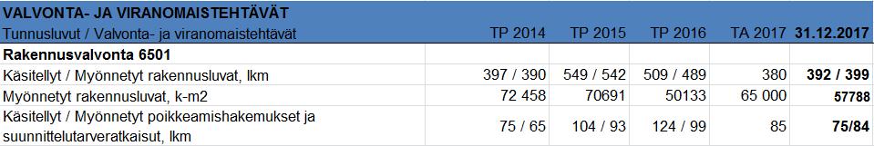 RAKENNUSVALVONTA Ulkoiset ja sisäiset toteumat TP 2016 TA2017 KS 2017 31.12.