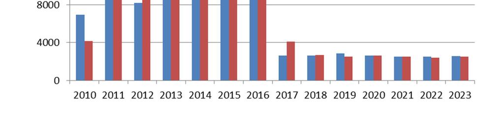 15 3.6 Sulfaattikuormitukset Mittauksista arvioidut järvien tulokuormitukset ja mallilla lasketut lähtökuormitukset on esitetty kuvassa 14. Kuormitukset on esitetty vuosisummana.