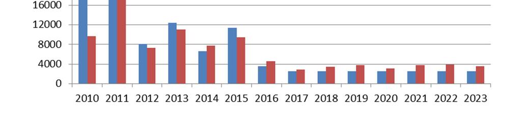 tulokuormitusta suurempi. Jormasjärven lähtökuormitus vaihtelee mutta on keskimäärin tulokuormituksen suuruinen vuodesta 2020 eteenpäin.