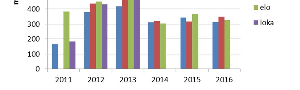 5 2.6 Kivijärvi varsin nopeasti palautunut ja syyskierto on tapahtunut vuosina 2014 ja 2015. Lisääntynyt kuormitus on kuitenkin palauttanut järven meromiktiseen tilaan vuonna 2016.