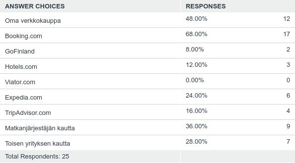 A L K U K A R T O I T U K S E N T U L O K S I A 4 8 % Y R I T Y K S I S T Ä M Y Y J O T U O T T E I T A O M A S A V E R K K O K A U P A S S A J A 6 8 % B O O K I N G.