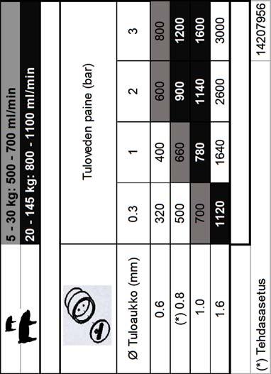 4 0819 04205449 DRY/WET KANALAN KAAVIO 3. Vedensyöttö 4. Puhdistus 14301832 ] 14207559 1.6 mm 0.6 mm 1mm 0.8 mm Asenna uusi suodatin joka vuosi. Puhdista nipan sisäpuoli.