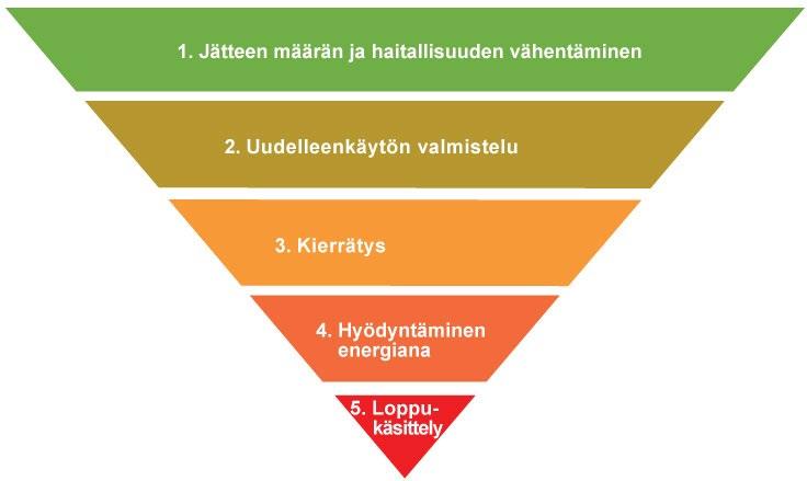 25 (41) 4.1.2 Etusijajärjestys Kuva 4.0.1 Etusijajärjestys (Ympäristö.