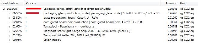 Lasinen olutpullo tarvikkeineen aiheuttaa noin kuusinkertaiset ilmastopäästöt muovitynnyriin verrattuna (kuvat 3 ja 4).