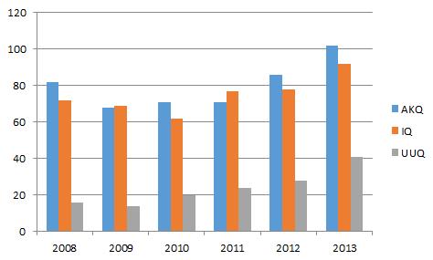 1200 1000 800 600 400 AKQ IQ UUQ 200 0 2013 Suliffiup niuernikkut sullissivik (aningaasaliineq sillimmasiinerlu, attartortitsineq inissianillu attartortitsiviit, niuernikkut sullissivik)