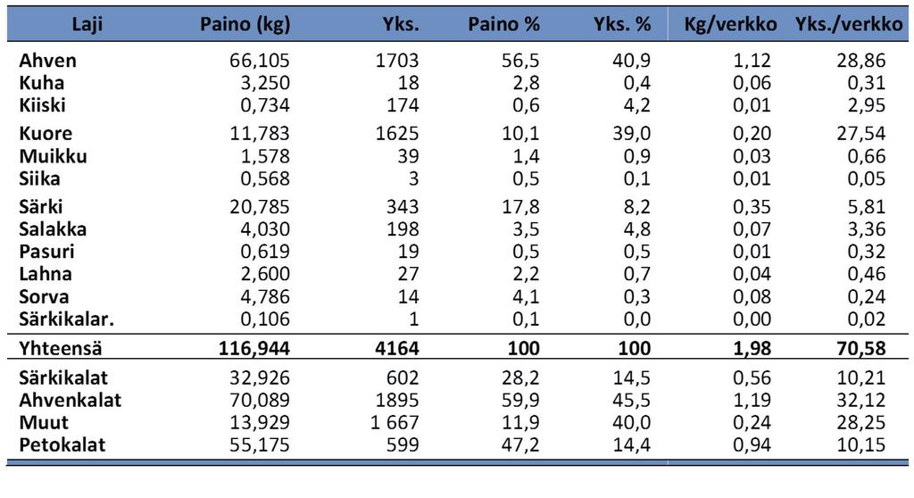 Taulukko 3. Kajaanselän koeverkkosaaliit v. 215. Saaliin kokonaispaino ja -lukumäärä, niiden osuudet sekä yksikkösaaliit (kg ja yks./verkko) lajeittain ja kalaryhmittäin. Särkikalar.