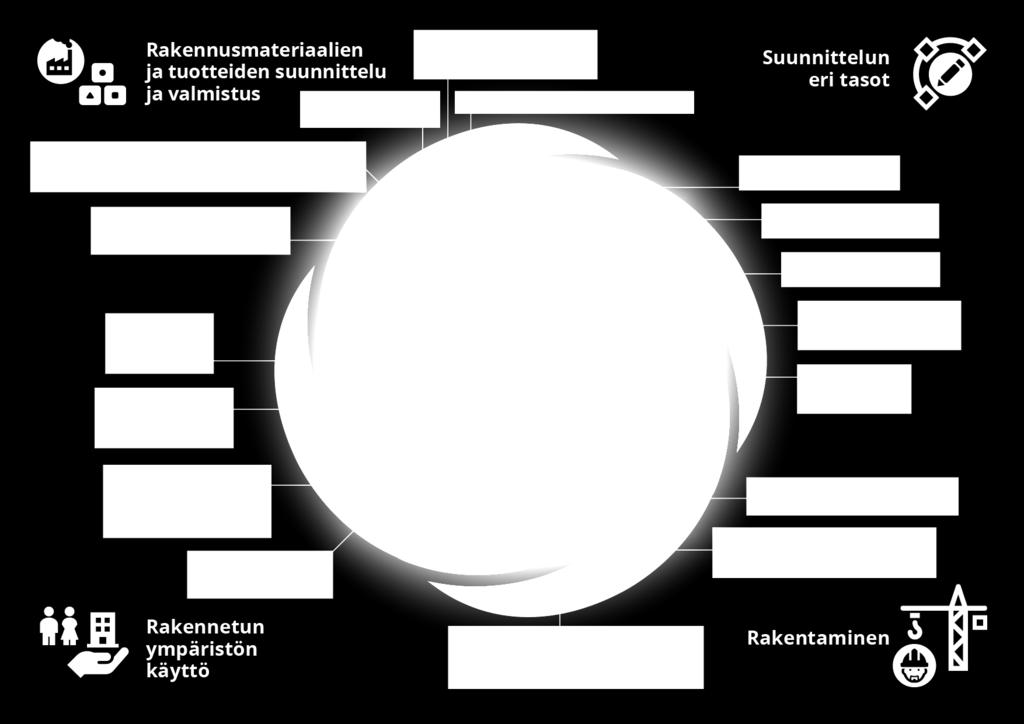 KIERTOTALOUS ON TALOUSMALLI, joka mahdollistaa vähähiilisyyden Kiertotalouden vastakohta on lineaarinen talous Rakennetussa