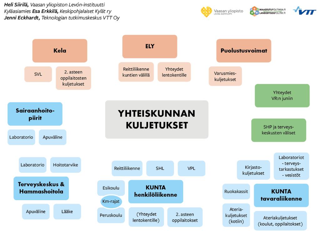 tavuuden paranemista ja autottomien henkilöiden arkipäivän helpottumista. Kaikkiaan tämän muutoksen pitäisi auttaa saavutettavuuden paranemiseen myös maaseudulla.