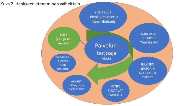 ovat tulleet kuljetusyrittäjien, matkustajien ja kyytien yhdistäjien arkeen. Myös kunnat saavat kokemusta siitä, kuinka liikenteen muutos etenee alueella.
