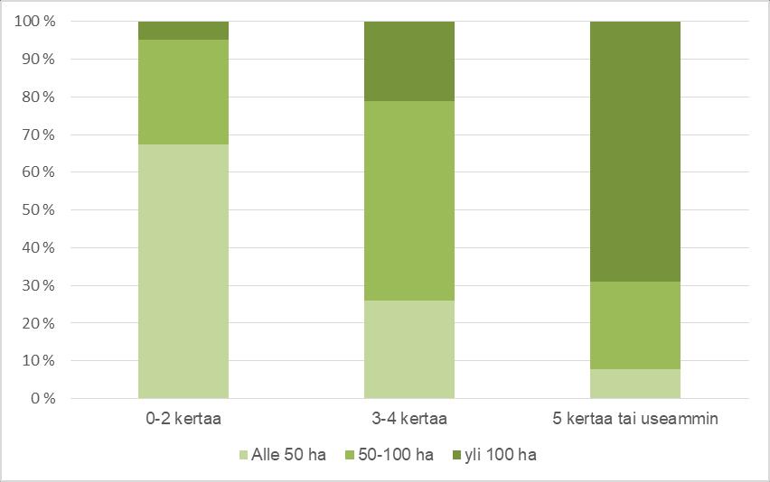 tehtyjen puukauppojen määrään (n=253).